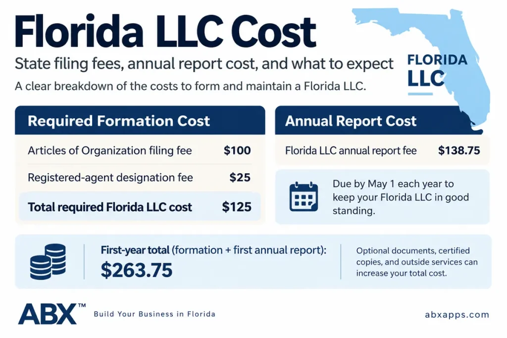 Florida LLC cost breakdown showing required filing fees and annual report fee